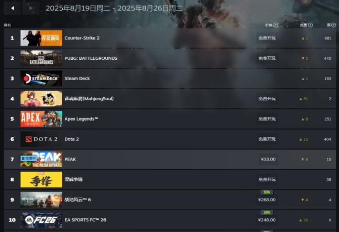steam一周销量榜